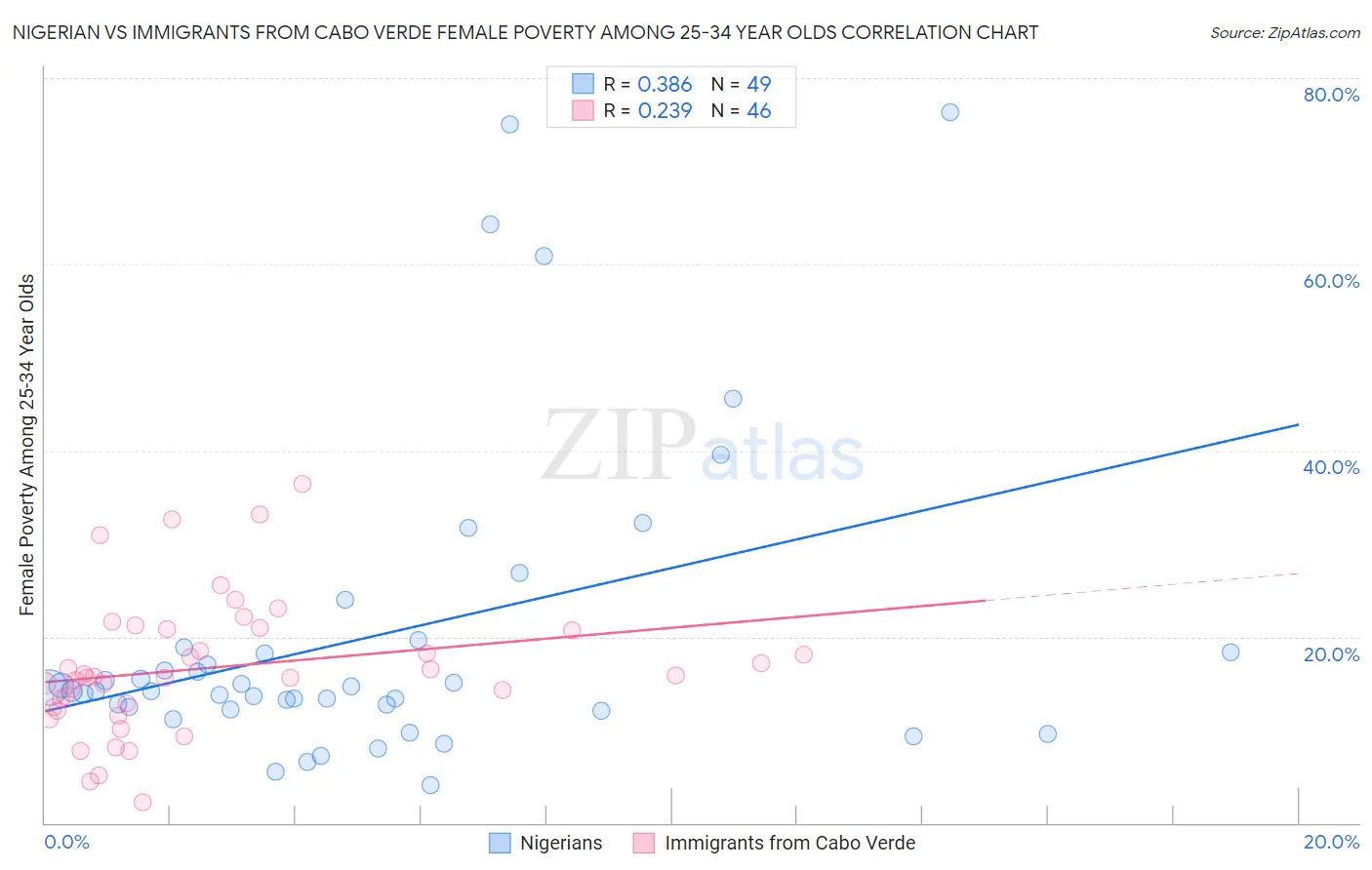 Nigerian vs Immigrants from Cabo Verde Female Poverty Among 25-34 Year Olds