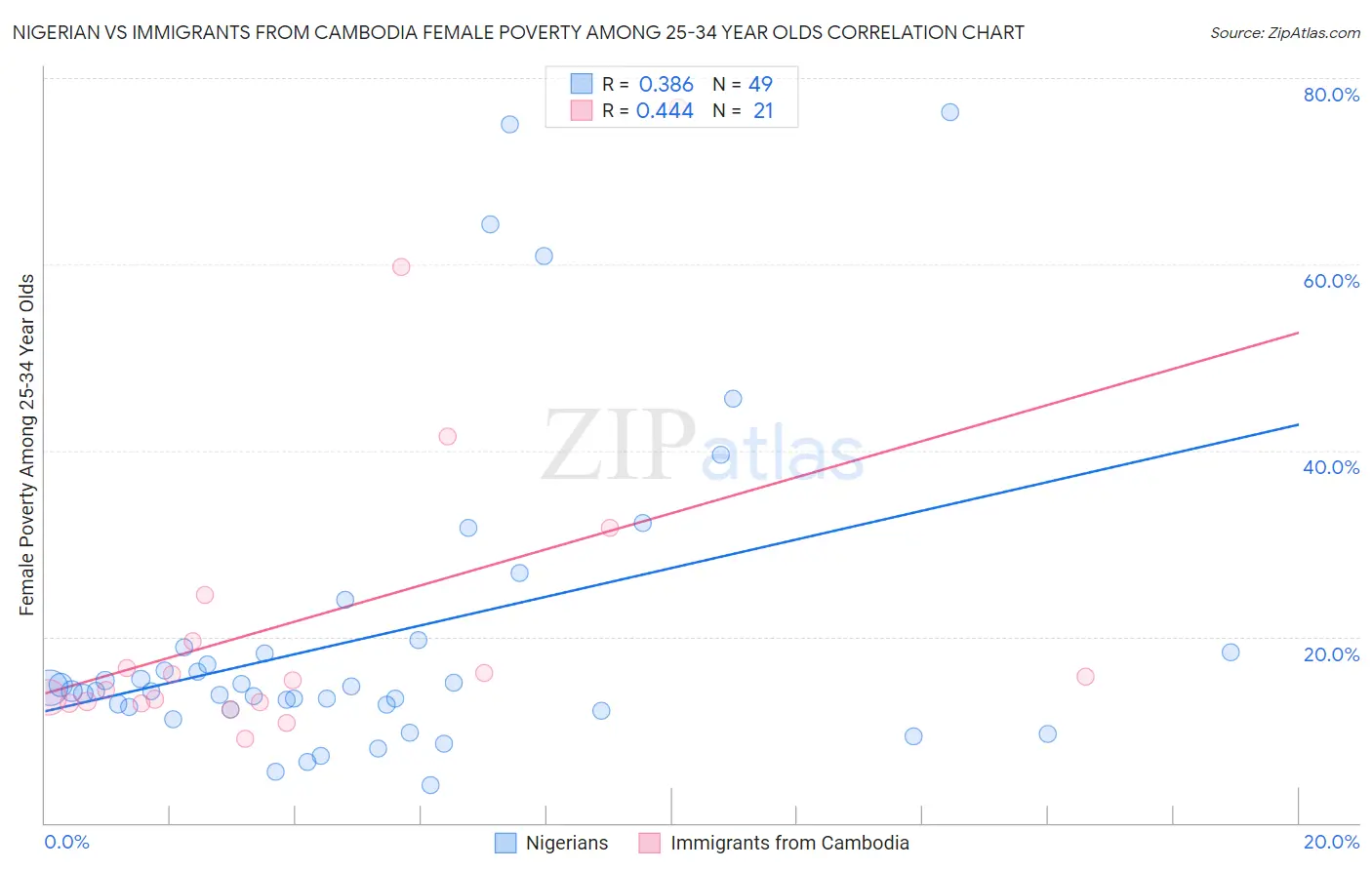 Nigerian vs Immigrants from Cambodia Female Poverty Among 25-34 Year Olds