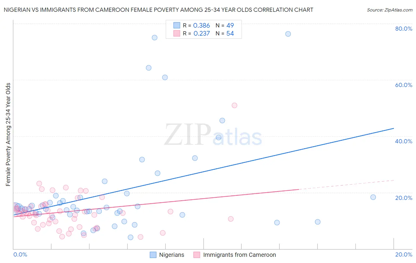 Nigerian vs Immigrants from Cameroon Female Poverty Among 25-34 Year Olds