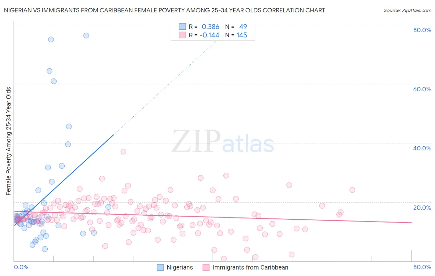 Nigerian vs Immigrants from Caribbean Female Poverty Among 25-34 Year Olds