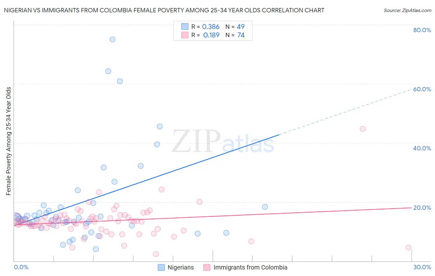 Nigerian vs Immigrants from Colombia Female Poverty Among 25-34 Year Olds