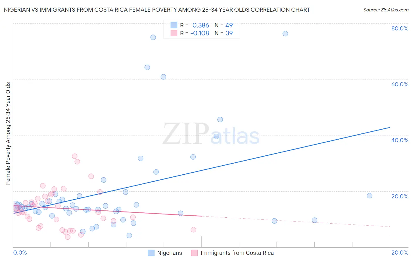 Nigerian vs Immigrants from Costa Rica Female Poverty Among 25-34 Year Olds