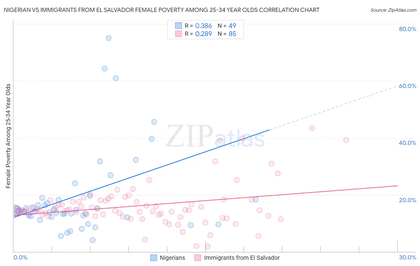 Nigerian vs Immigrants from El Salvador Female Poverty Among 25-34 Year Olds