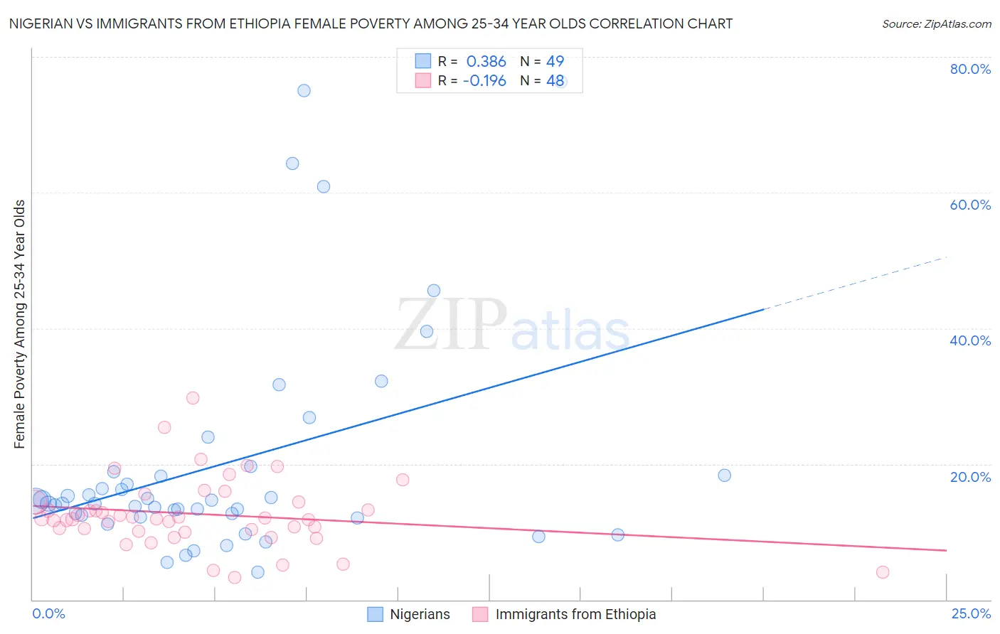 Nigerian vs Immigrants from Ethiopia Female Poverty Among 25-34 Year Olds