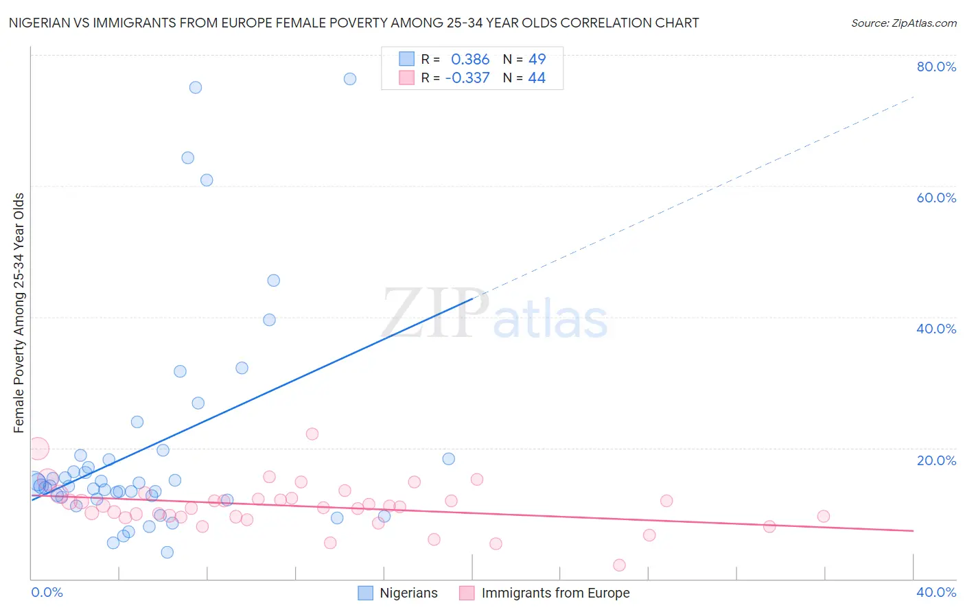 Nigerian vs Immigrants from Europe Female Poverty Among 25-34 Year Olds