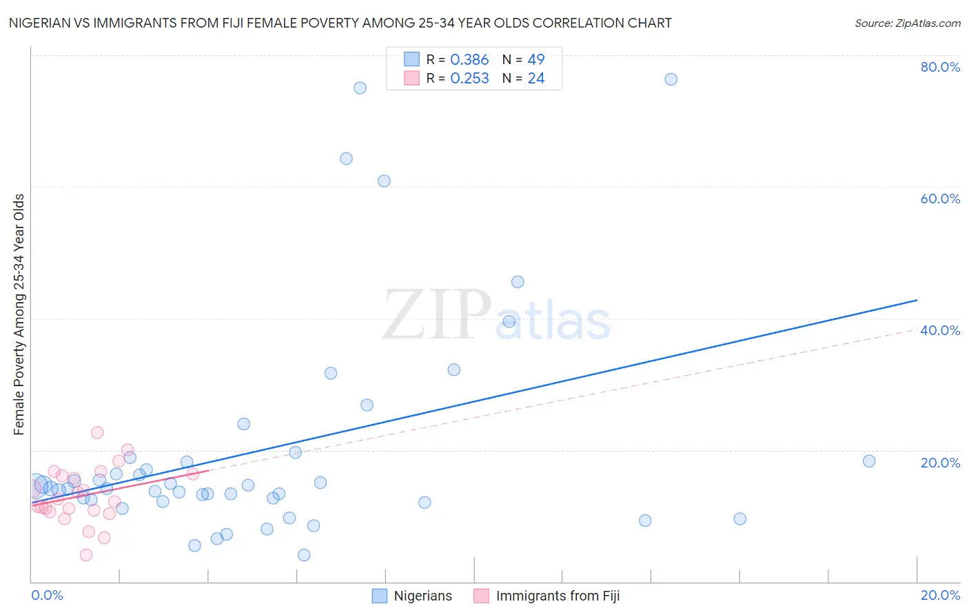 Nigerian vs Immigrants from Fiji Female Poverty Among 25-34 Year Olds