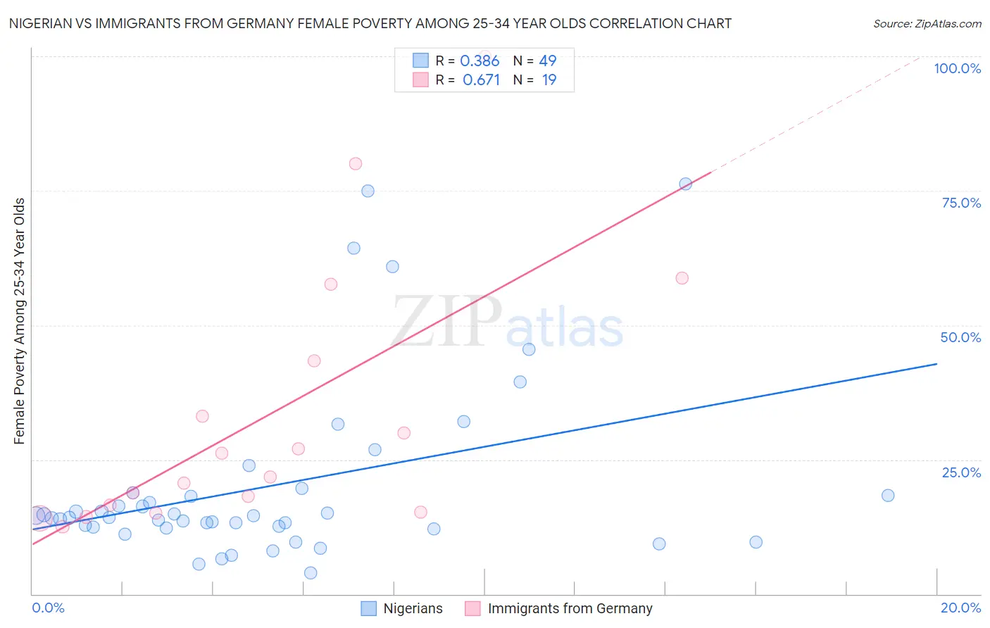 Nigerian vs Immigrants from Germany Female Poverty Among 25-34 Year Olds