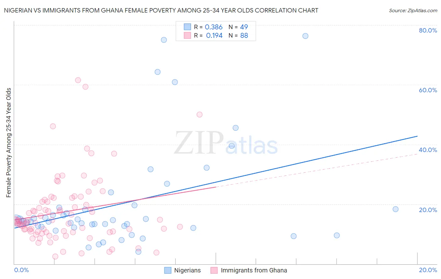 Nigerian vs Immigrants from Ghana Female Poverty Among 25-34 Year Olds