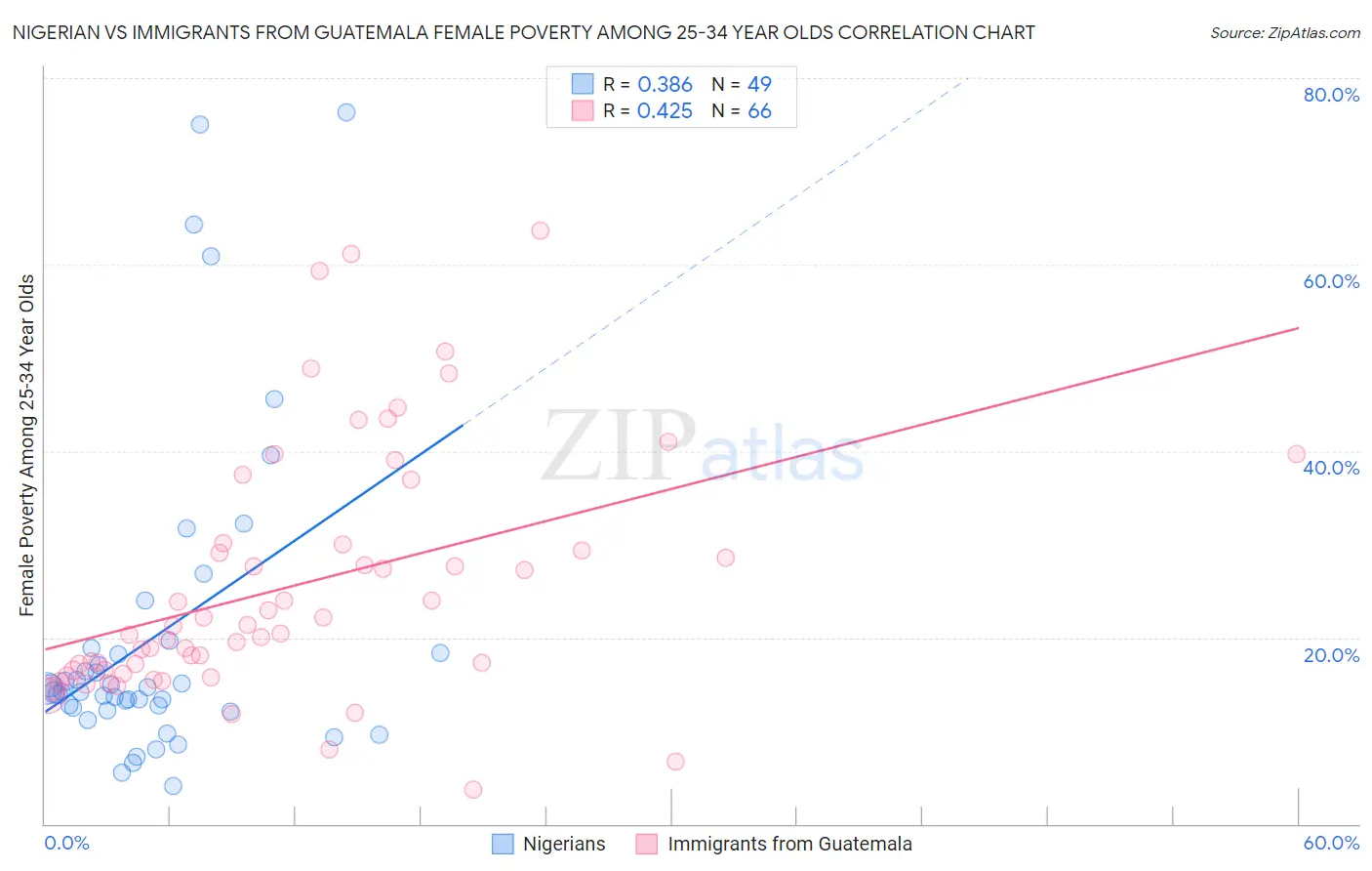 Nigerian vs Immigrants from Guatemala Female Poverty Among 25-34 Year Olds