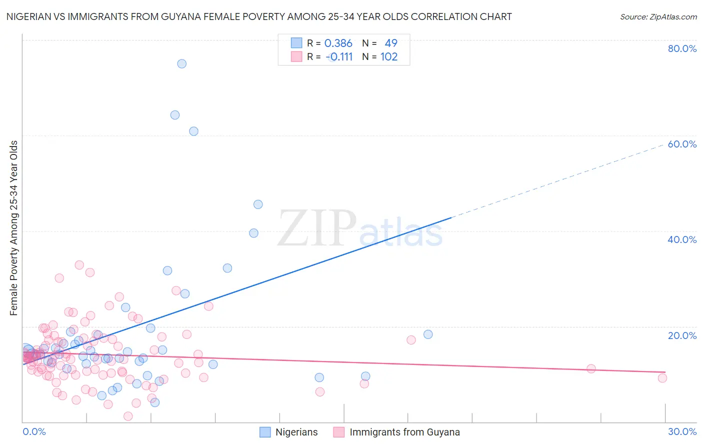 Nigerian vs Immigrants from Guyana Female Poverty Among 25-34 Year Olds