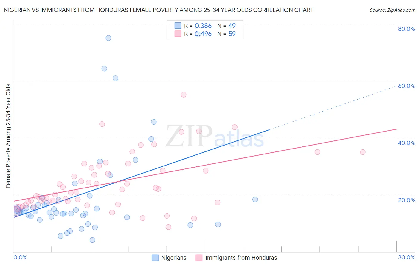 Nigerian vs Immigrants from Honduras Female Poverty Among 25-34 Year Olds