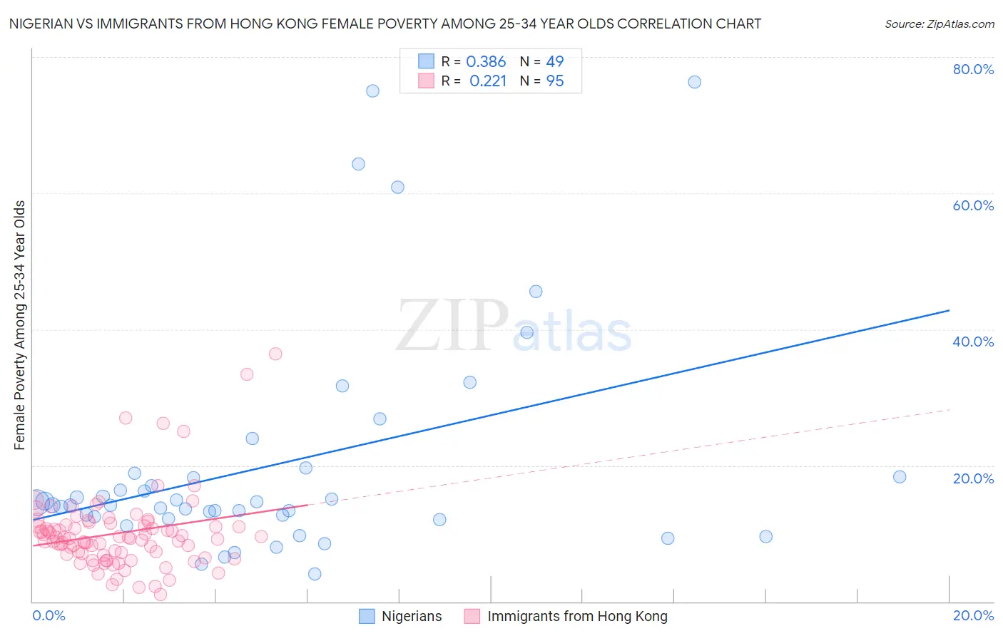 Nigerian vs Immigrants from Hong Kong Female Poverty Among 25-34 Year Olds