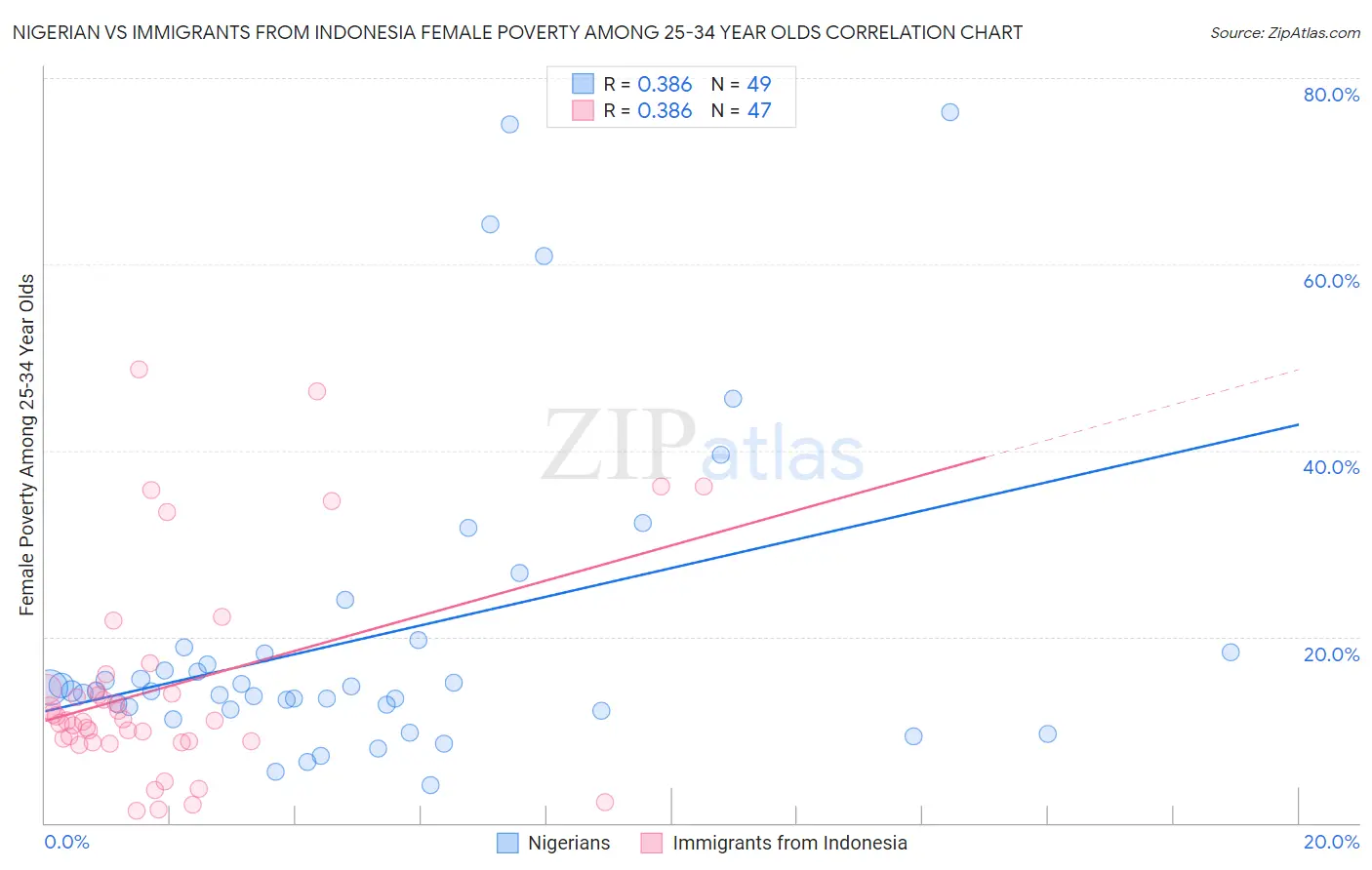 Nigerian vs Immigrants from Indonesia Female Poverty Among 25-34 Year Olds