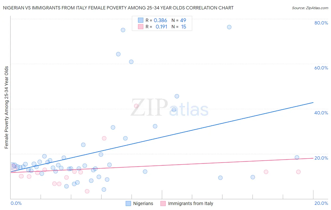 Nigerian vs Immigrants from Italy Female Poverty Among 25-34 Year Olds