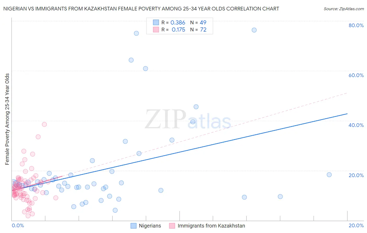 Nigerian vs Immigrants from Kazakhstan Female Poverty Among 25-34 Year Olds