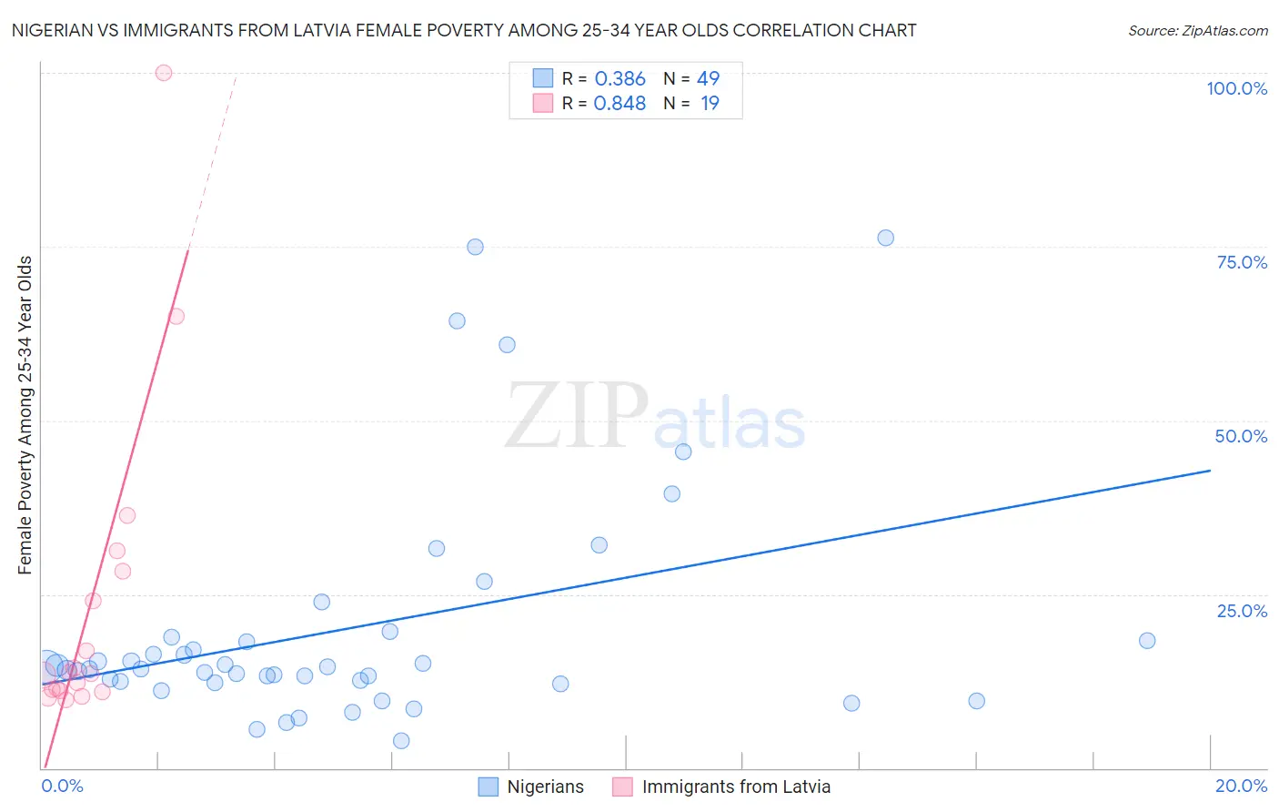 Nigerian vs Immigrants from Latvia Female Poverty Among 25-34 Year Olds