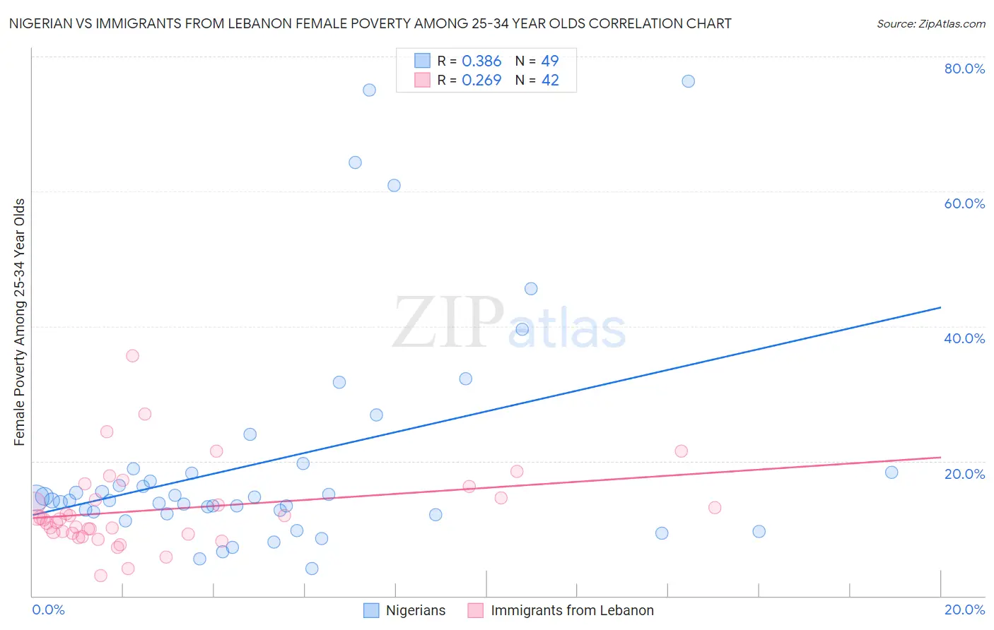 Nigerian vs Immigrants from Lebanon Female Poverty Among 25-34 Year Olds