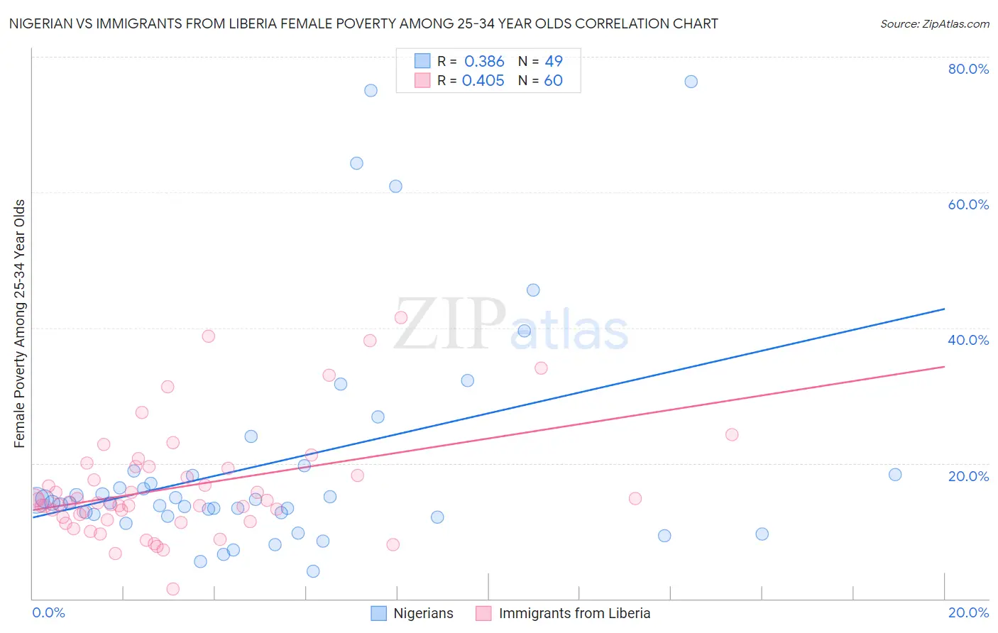 Nigerian vs Immigrants from Liberia Female Poverty Among 25-34 Year Olds