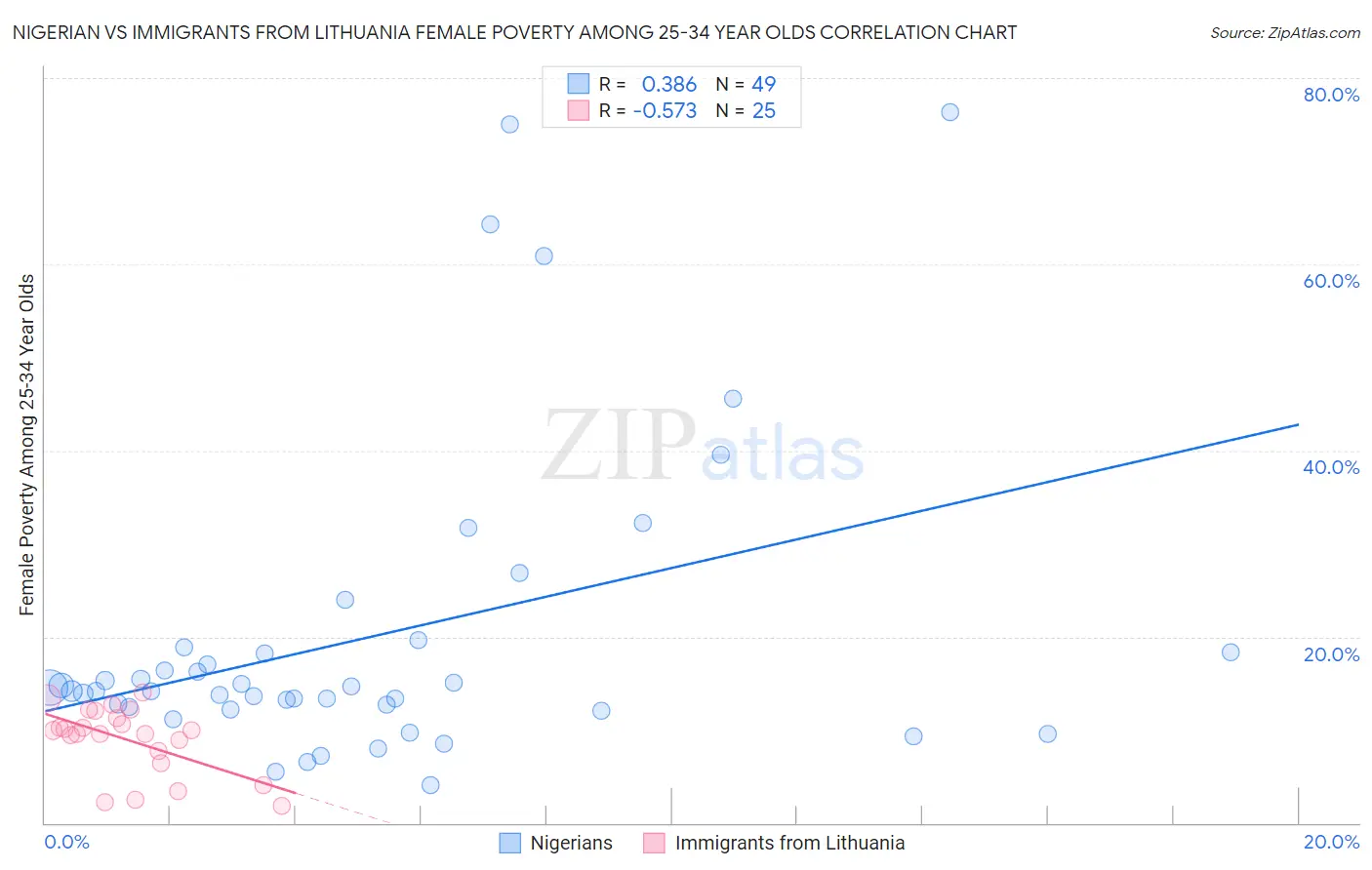 Nigerian vs Immigrants from Lithuania Female Poverty Among 25-34 Year Olds