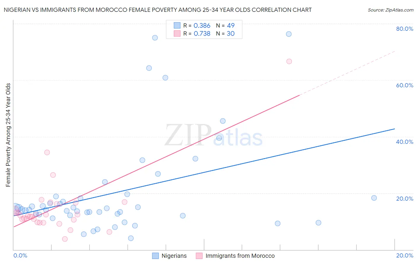 Nigerian vs Immigrants from Morocco Female Poverty Among 25-34 Year Olds
