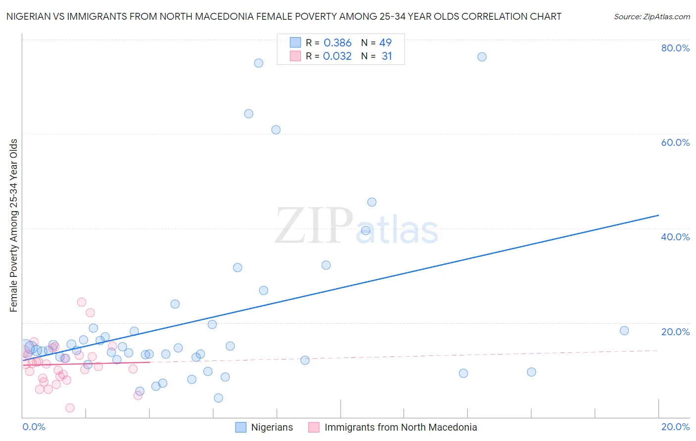 Nigerian vs Immigrants from North Macedonia Female Poverty Among 25-34 Year Olds