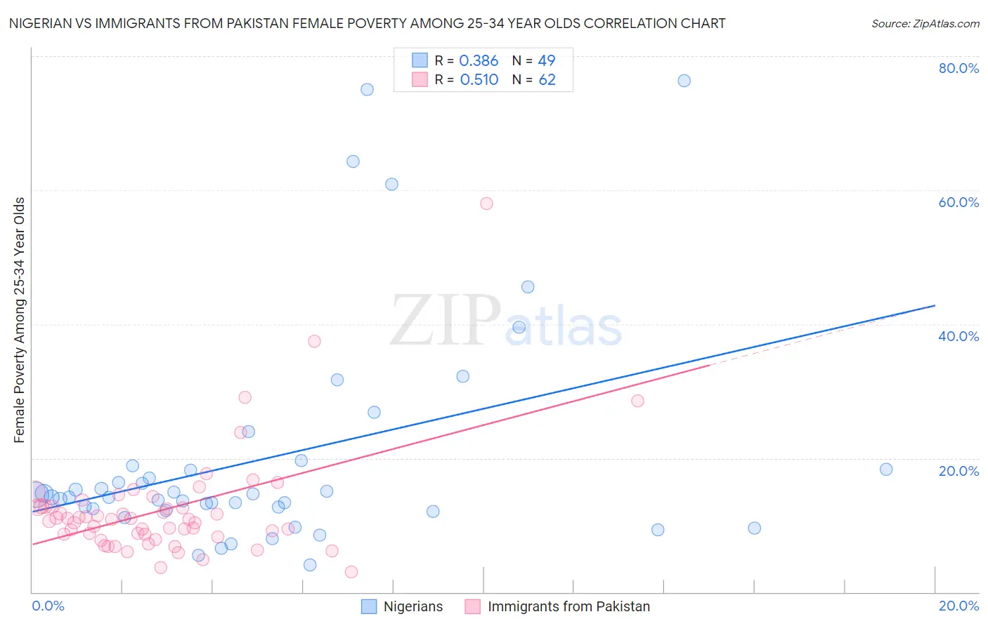 Nigerian vs Immigrants from Pakistan Female Poverty Among 25-34 Year Olds
