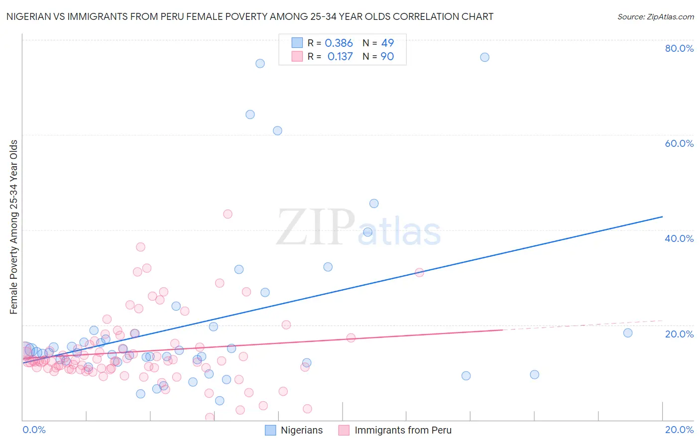 Nigerian vs Immigrants from Peru Female Poverty Among 25-34 Year Olds