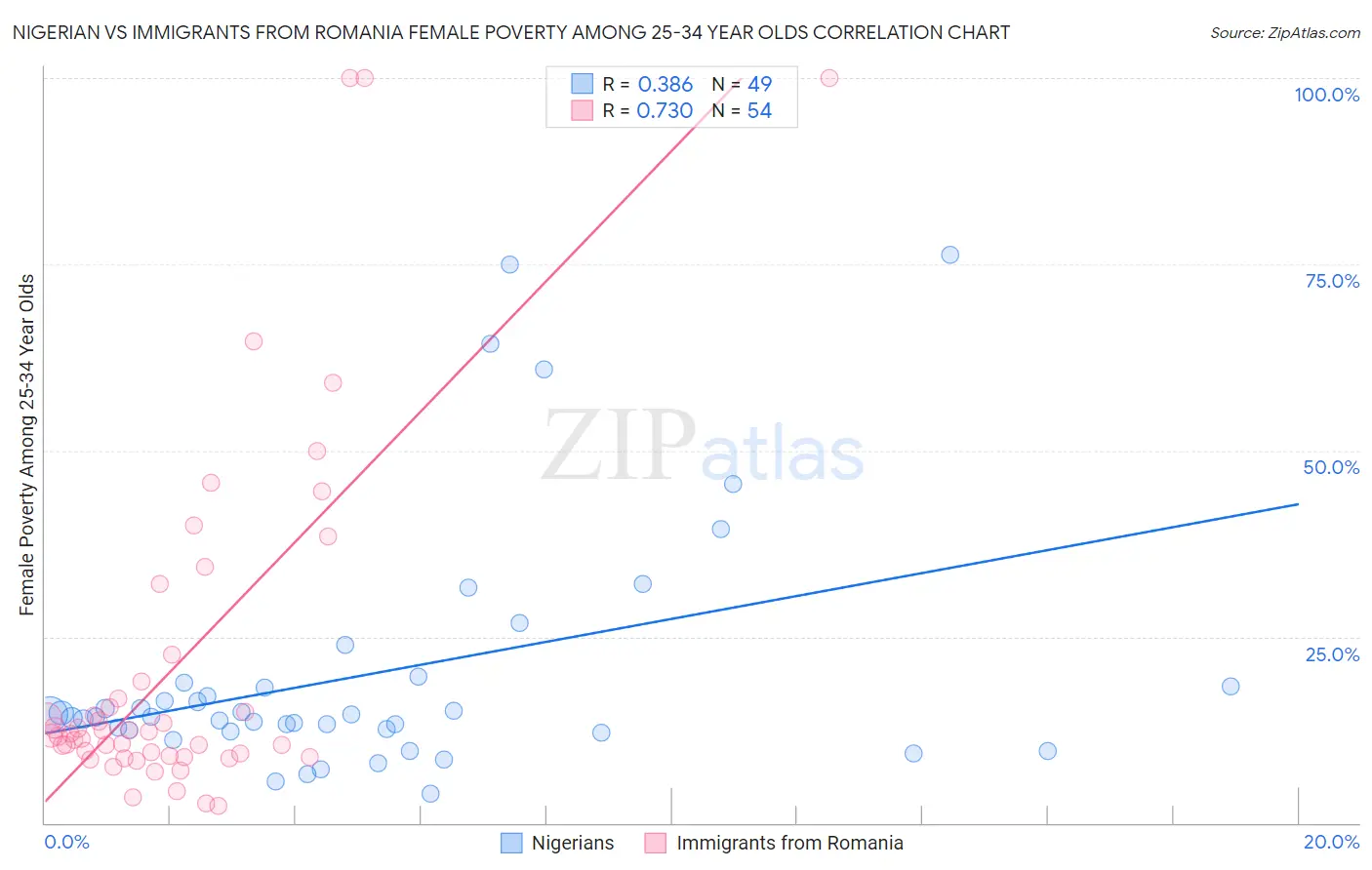 Nigerian vs Immigrants from Romania Female Poverty Among 25-34 Year Olds
