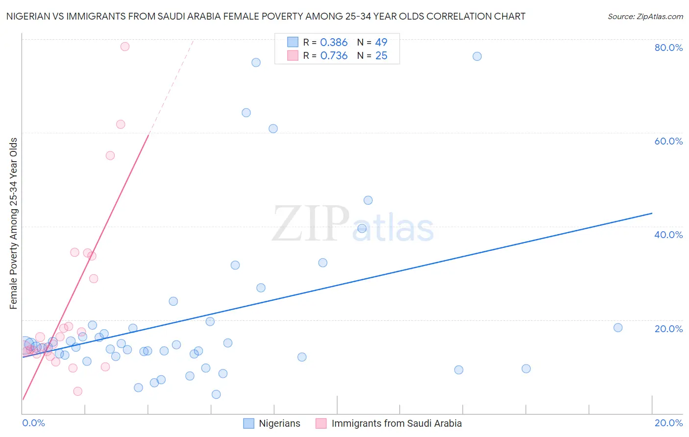 Nigerian vs Immigrants from Saudi Arabia Female Poverty Among 25-34 Year Olds