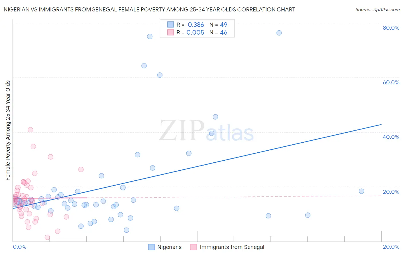 Nigerian vs Immigrants from Senegal Female Poverty Among 25-34 Year Olds