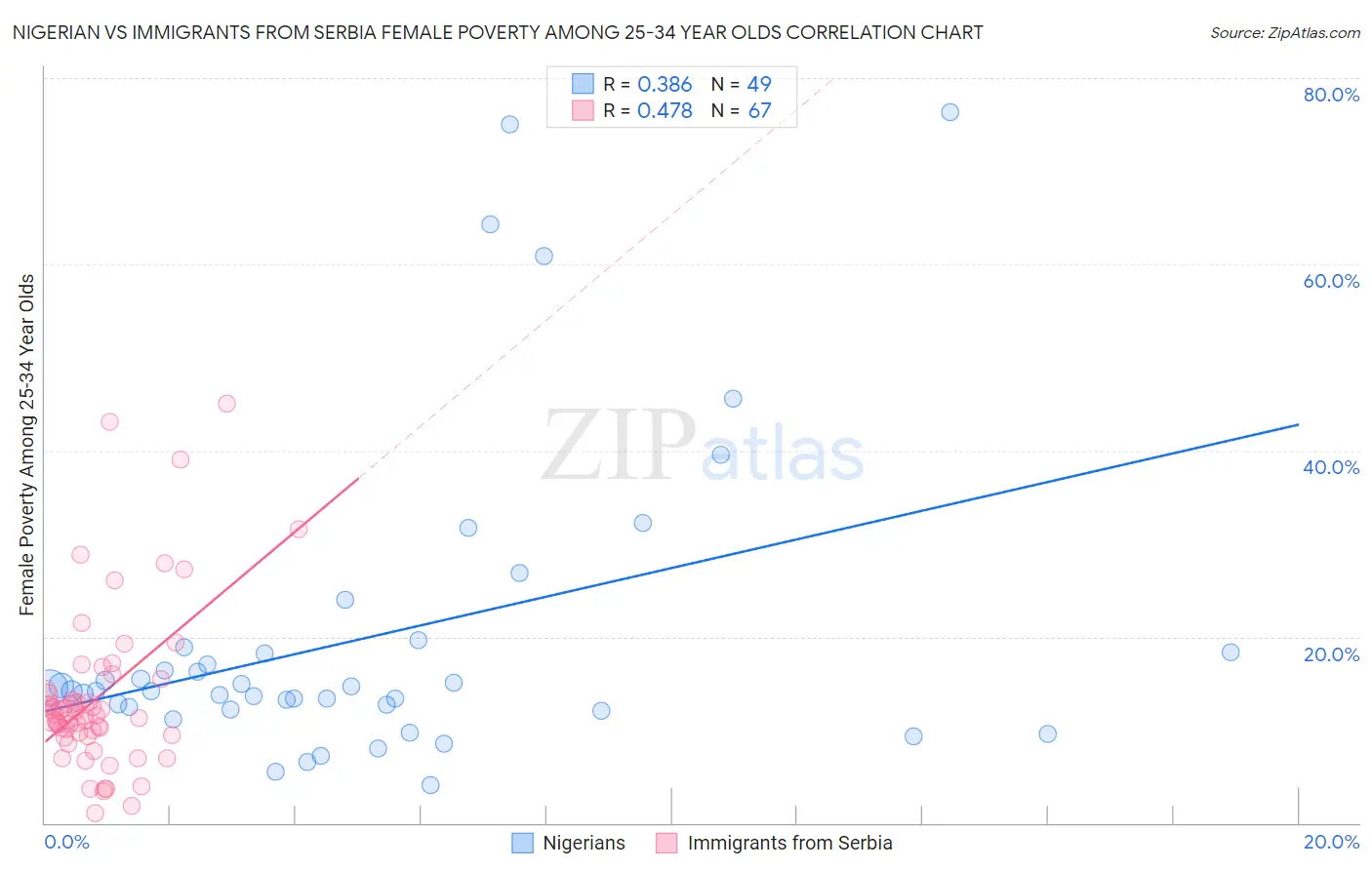Nigerian vs Immigrants from Serbia Female Poverty Among 25-34 Year Olds