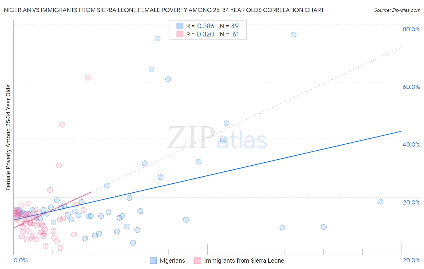 Nigerian vs Immigrants from Sierra Leone Female Poverty Among 25-34 Year Olds