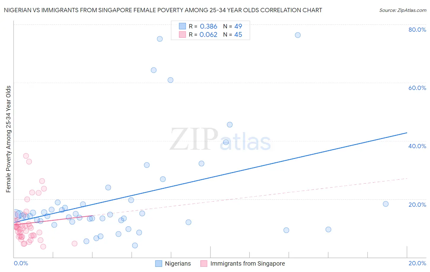 Nigerian vs Immigrants from Singapore Female Poverty Among 25-34 Year Olds