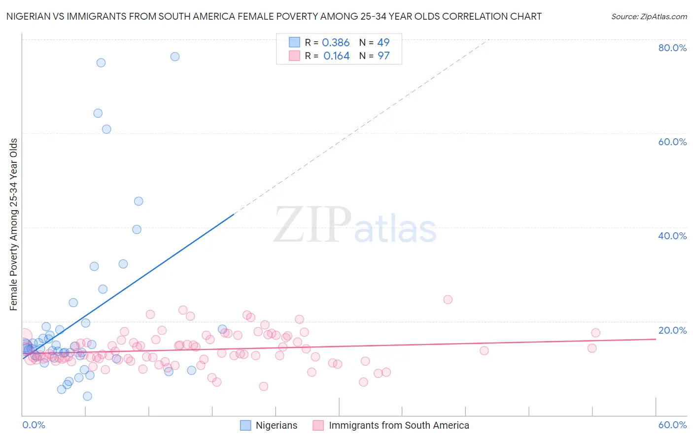 Nigerian vs Immigrants from South America Female Poverty Among 25-34 Year Olds