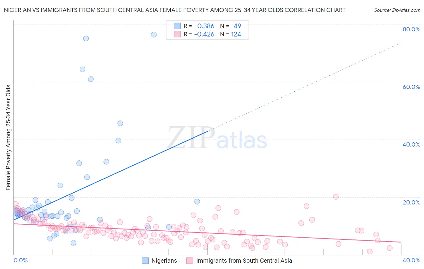 Nigerian vs Immigrants from South Central Asia Female Poverty Among 25-34 Year Olds