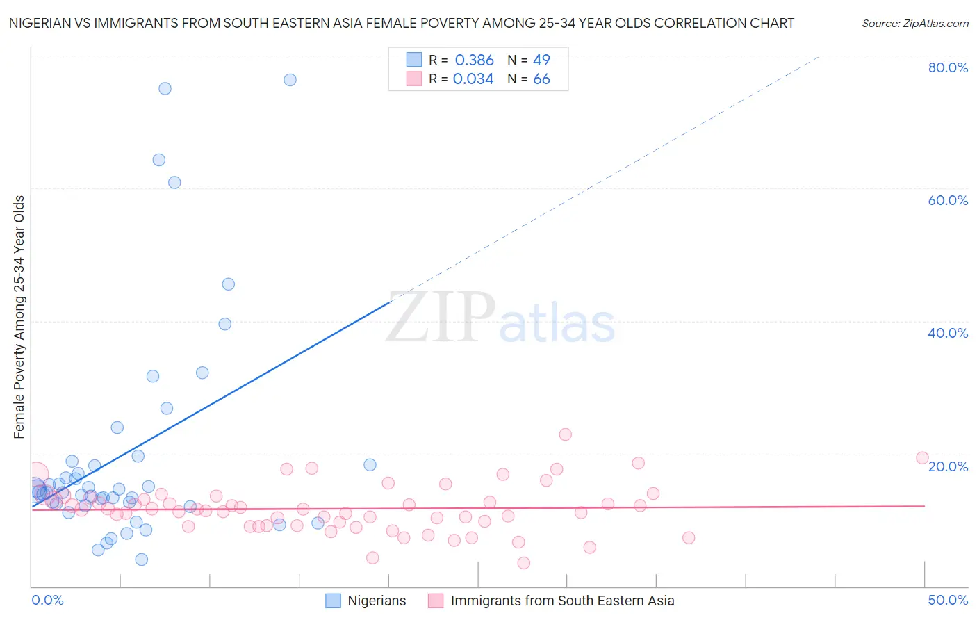 Nigerian vs Immigrants from South Eastern Asia Female Poverty Among 25-34 Year Olds