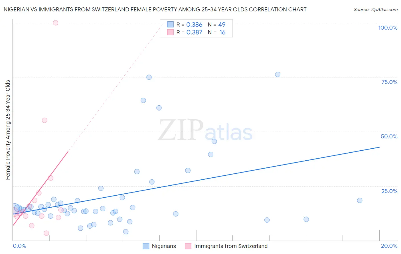Nigerian vs Immigrants from Switzerland Female Poverty Among 25-34 Year Olds