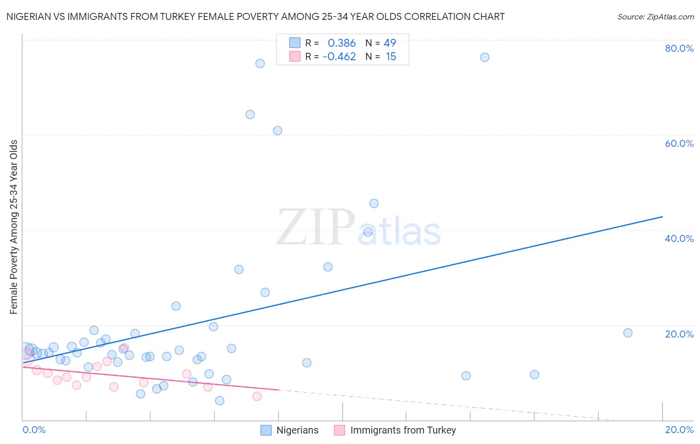 Nigerian vs Immigrants from Turkey Female Poverty Among 25-34 Year Olds