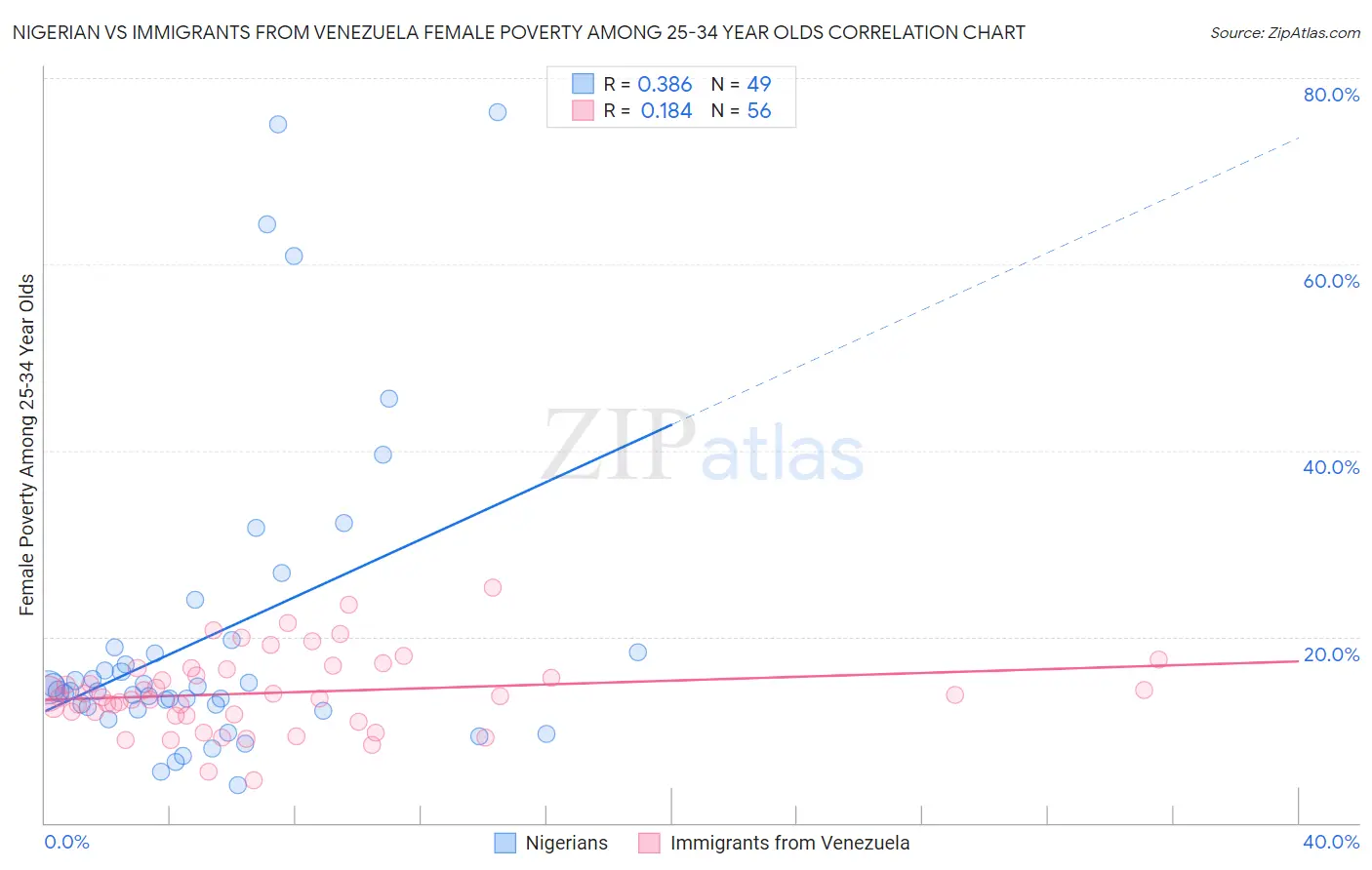Nigerian vs Immigrants from Venezuela Female Poverty Among 25-34 Year Olds