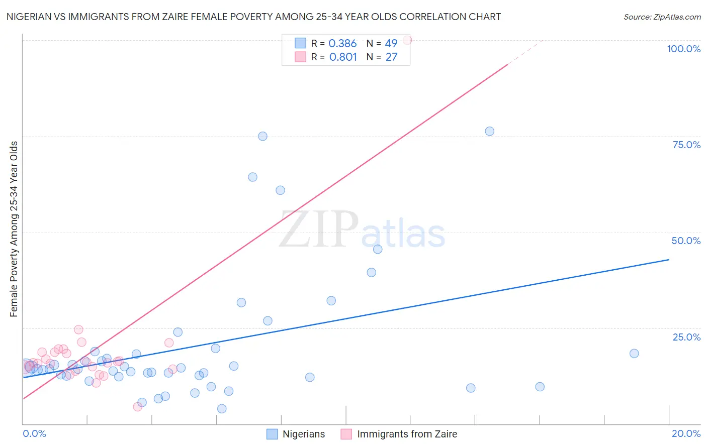 Nigerian vs Immigrants from Zaire Female Poverty Among 25-34 Year Olds