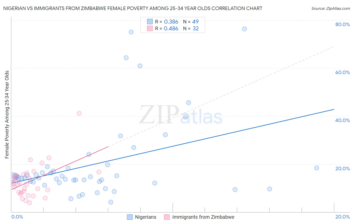 Nigerian vs Immigrants from Zimbabwe Female Poverty Among 25-34 Year Olds