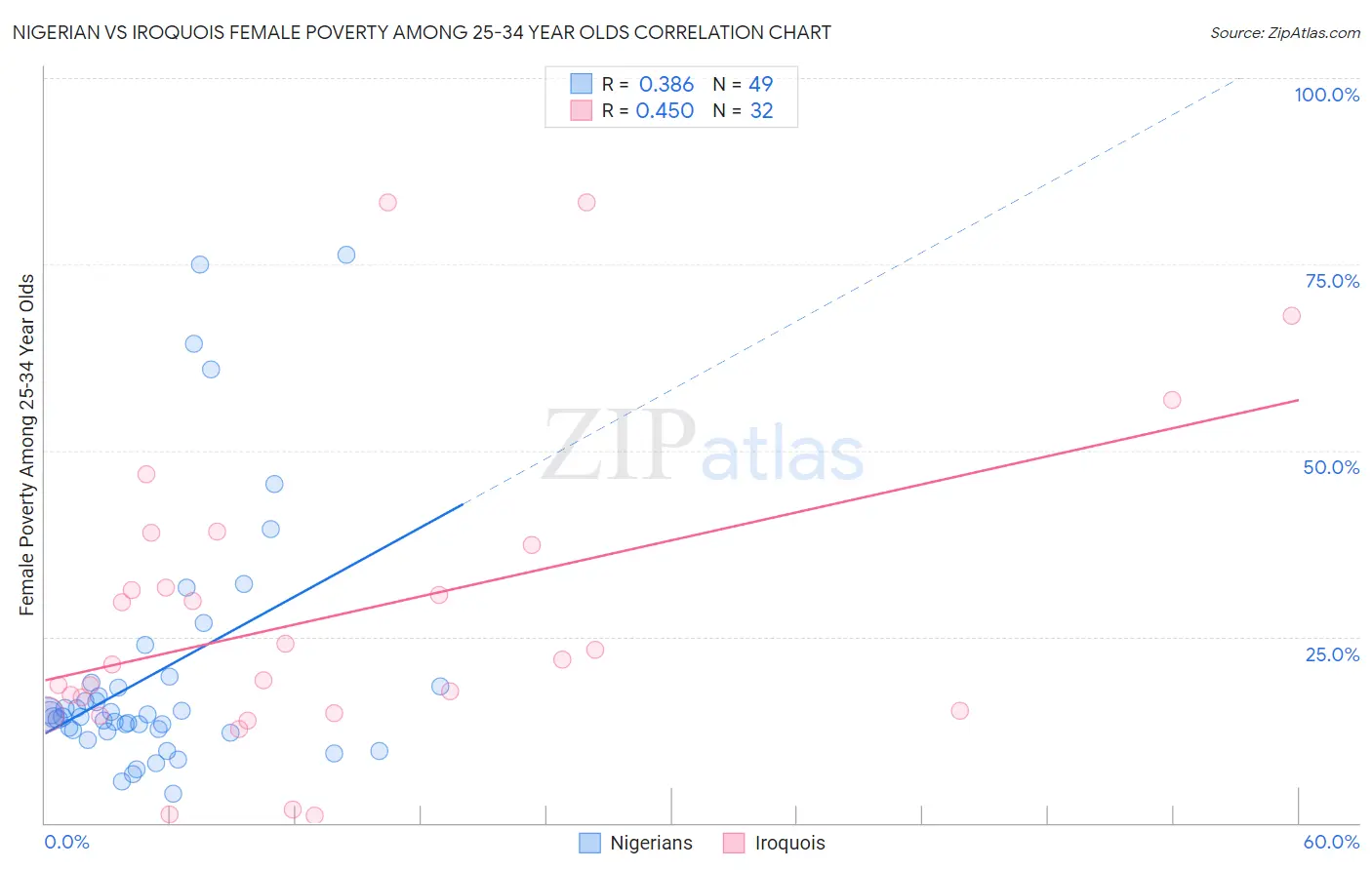 Nigerian vs Iroquois Female Poverty Among 25-34 Year Olds