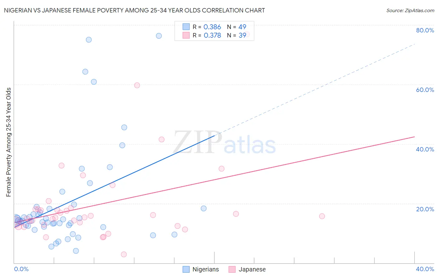 Nigerian vs Japanese Female Poverty Among 25-34 Year Olds