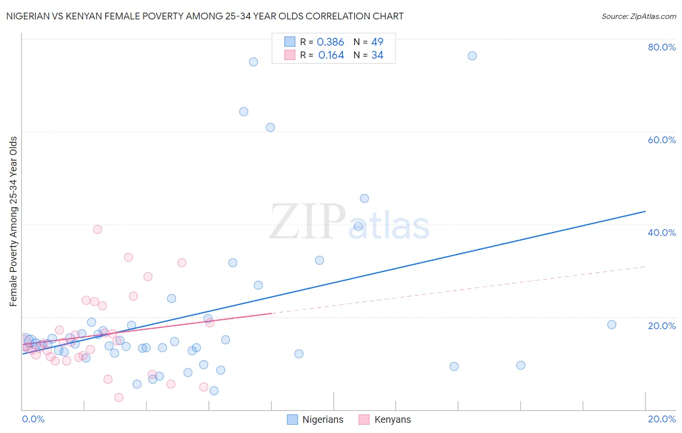 Nigerian vs Kenyan Female Poverty Among 25-34 Year Olds