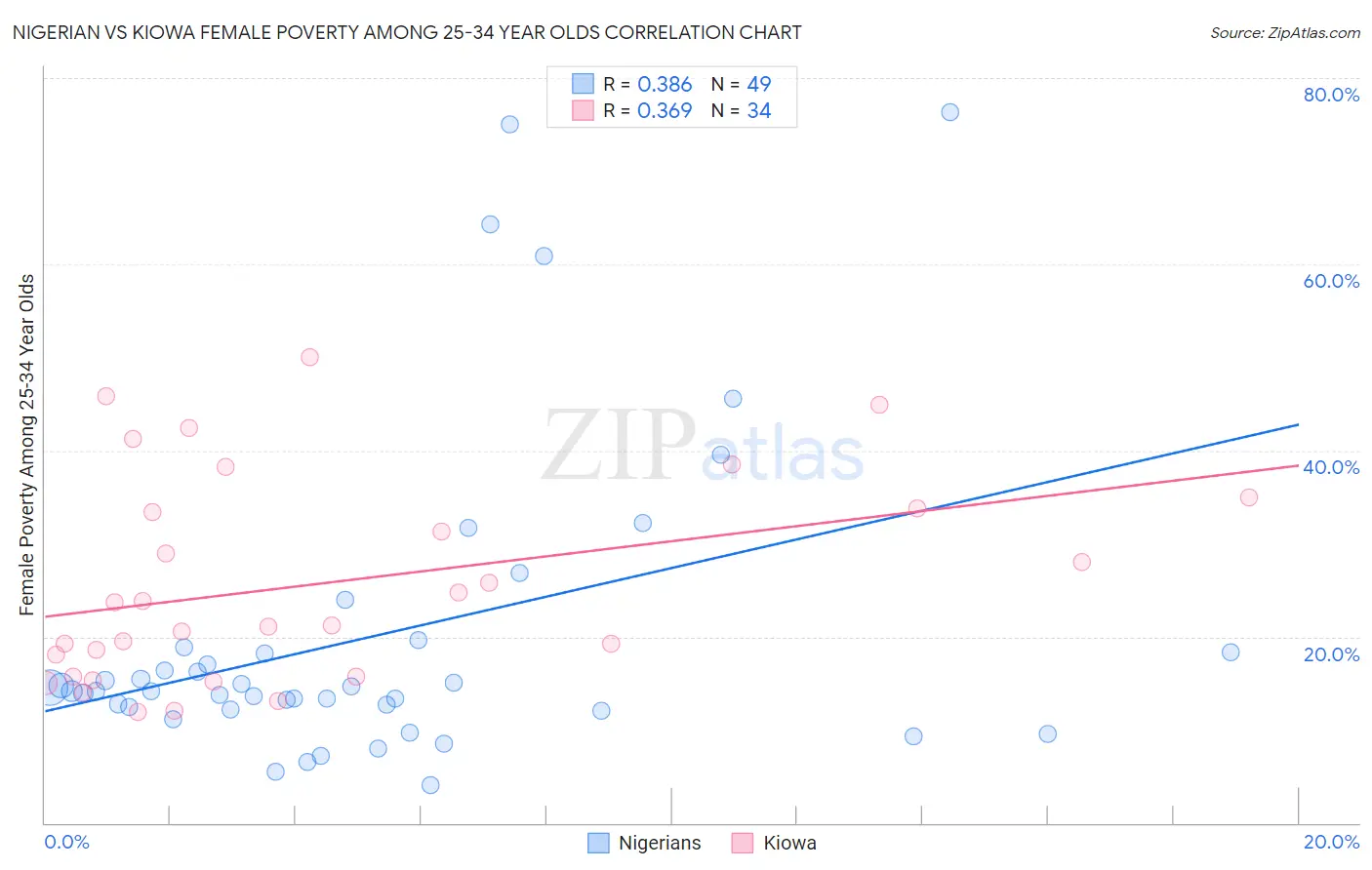 Nigerian vs Kiowa Female Poverty Among 25-34 Year Olds