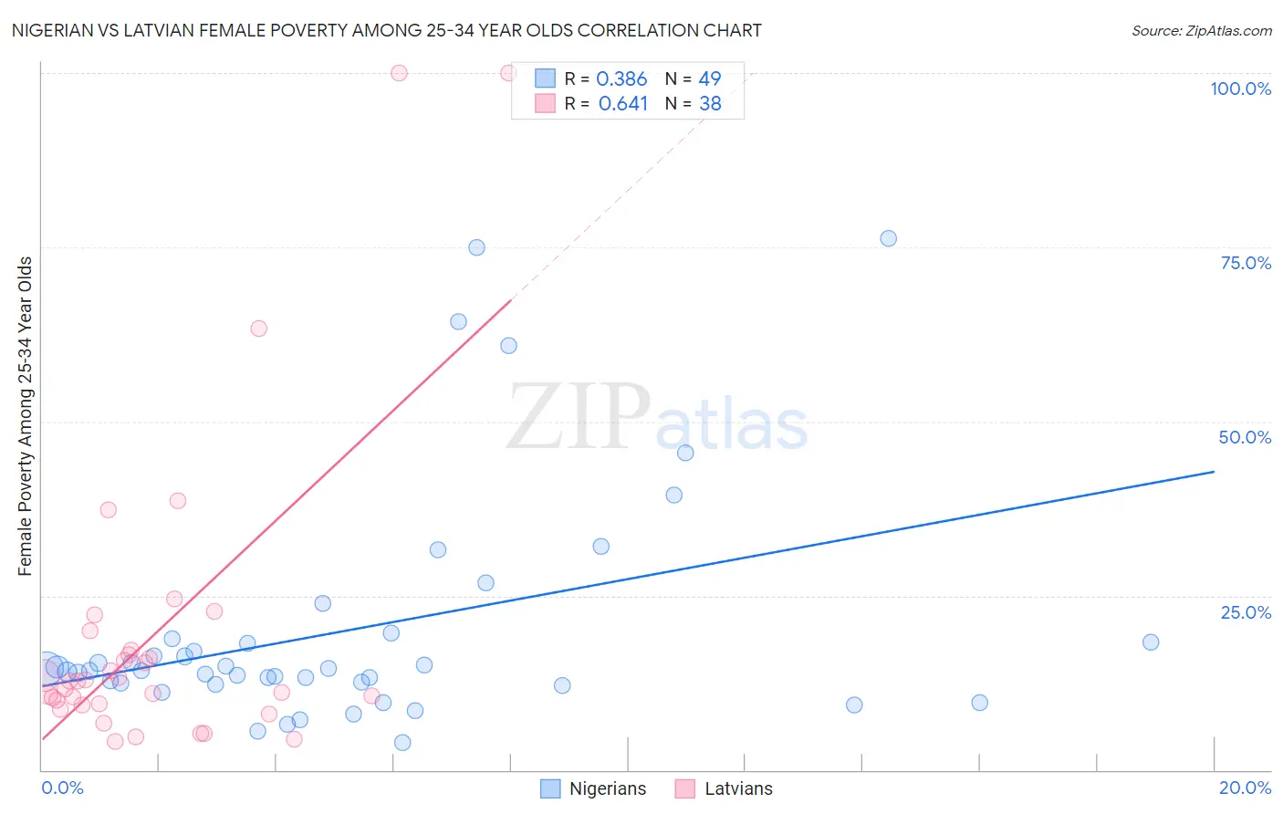 Nigerian vs Latvian Female Poverty Among 25-34 Year Olds