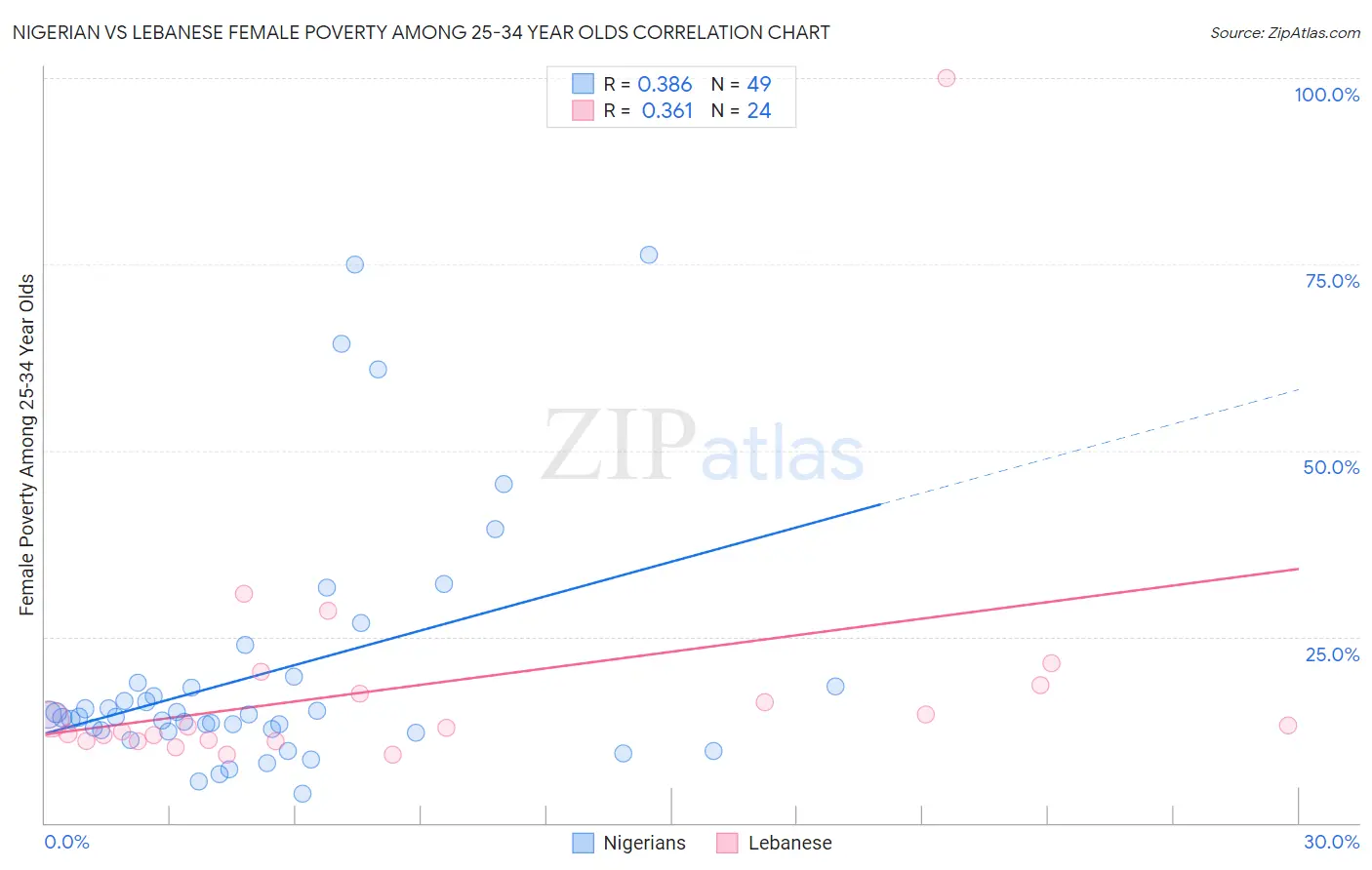 Nigerian vs Lebanese Female Poverty Among 25-34 Year Olds