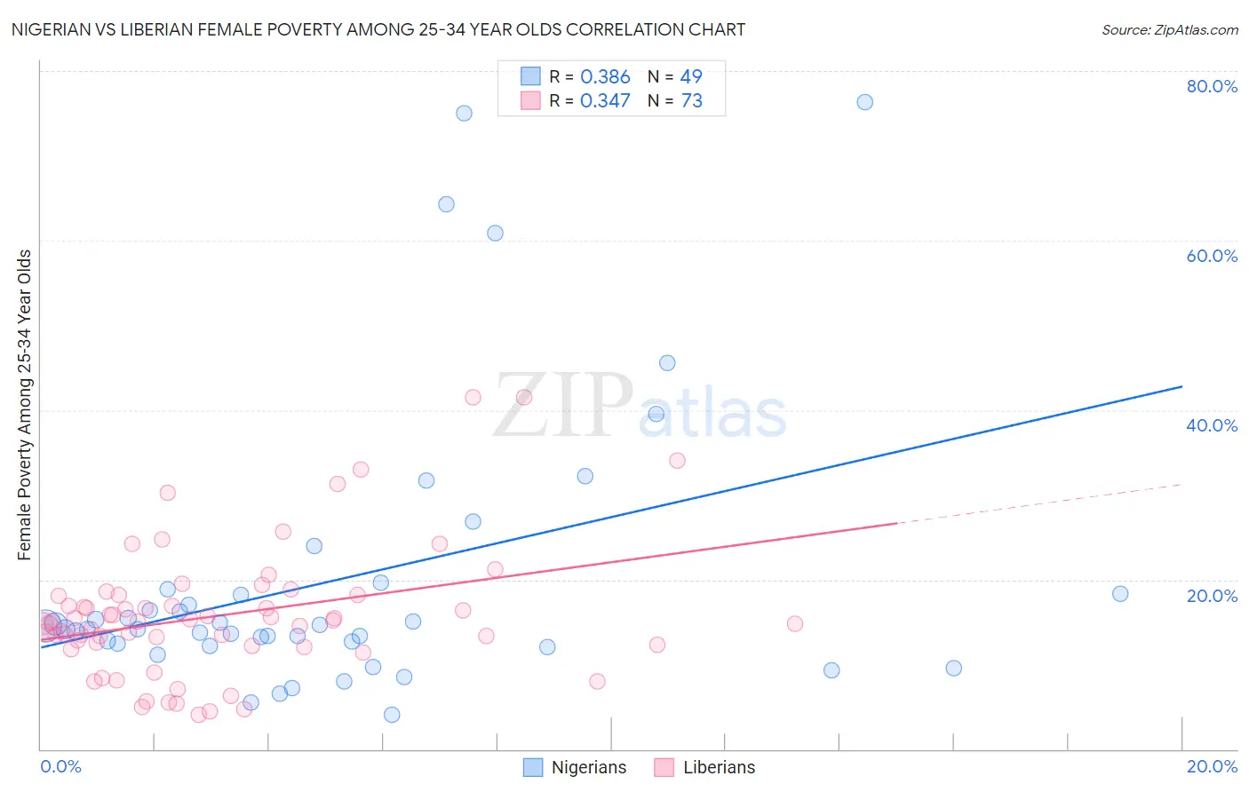Nigerian vs Liberian Female Poverty Among 25-34 Year Olds