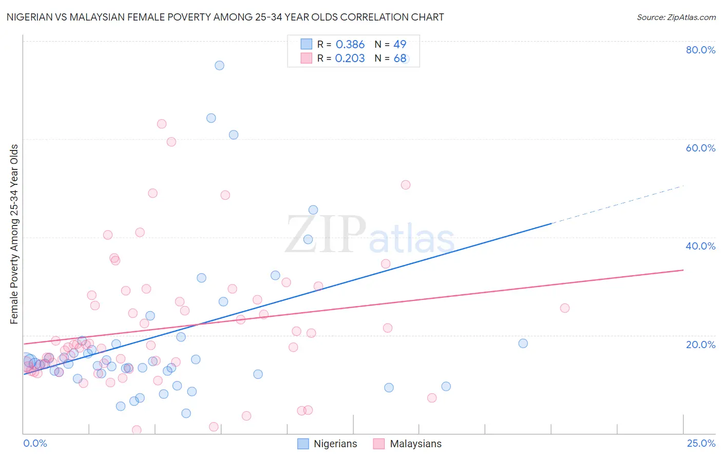 Nigerian vs Malaysian Female Poverty Among 25-34 Year Olds