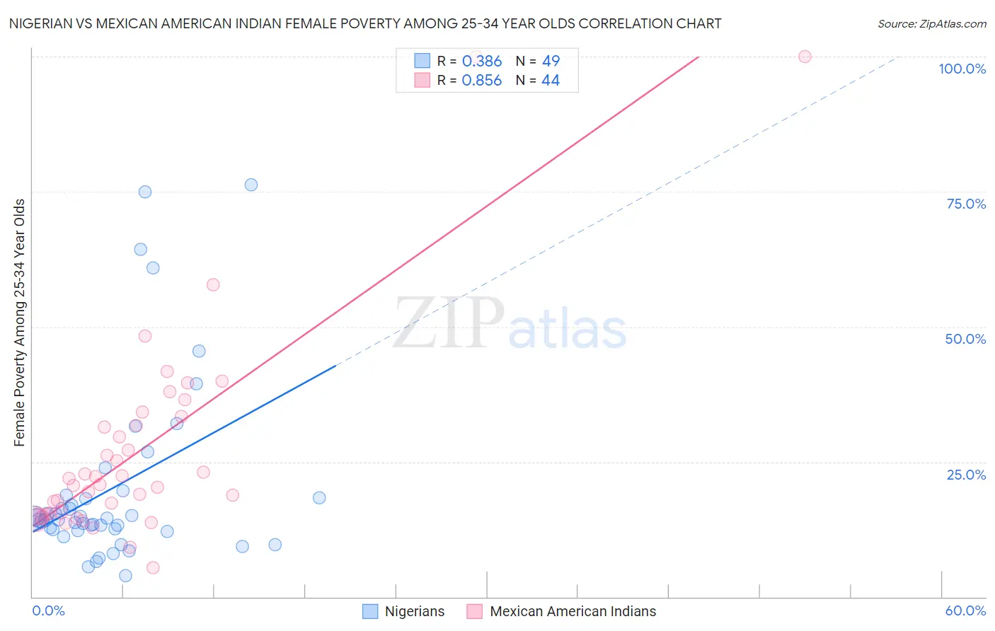 Nigerian vs Mexican American Indian Female Poverty Among 25-34 Year Olds